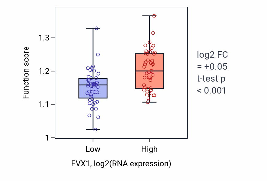 Box plot of Fatty acid oxidation in EVX1-low vs EVX1-high samples in CNS.