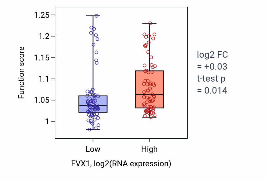 Box plot of Mesenchymal cell differentiation in EVX1-low vs EVX1-high samples in TGCT.