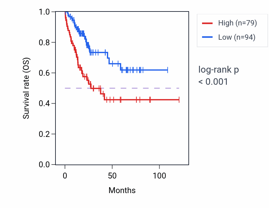 Kaplan&ndash;Meier survival curve for EVX1 RNA expression in LIHC: high vs low expression groups.