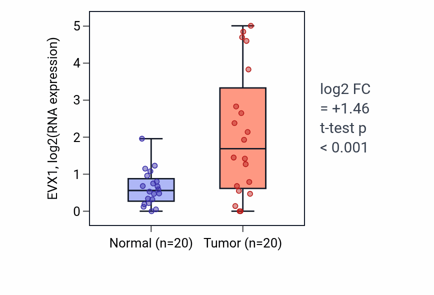 Tumor-vs-normal expression box plot for EVX1 in COAD.
