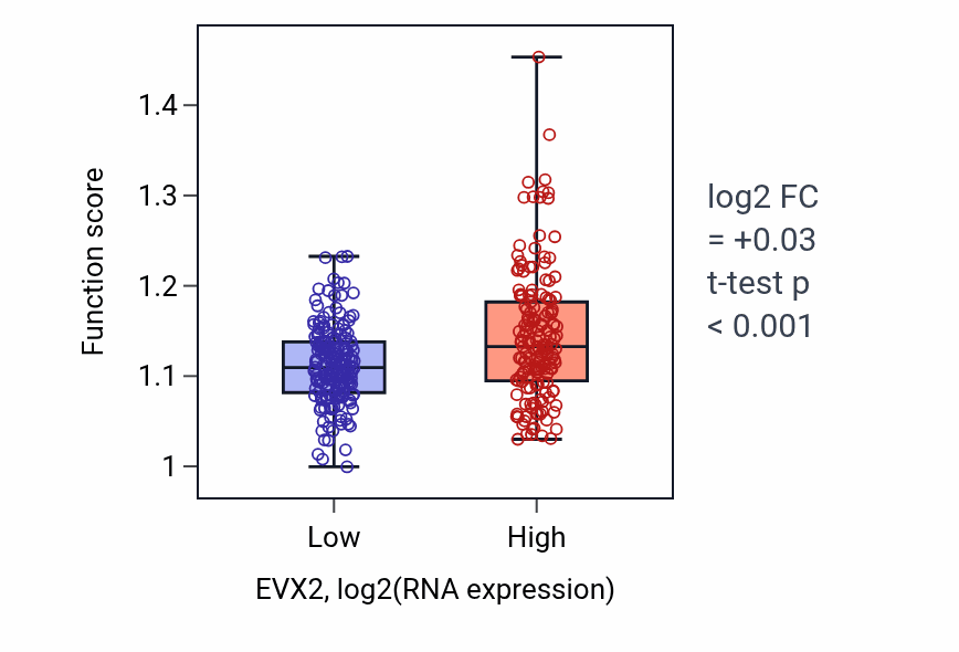 Box plot of Maintenance of cell number in EVX2-low vs EVX2-high samples in STAD.