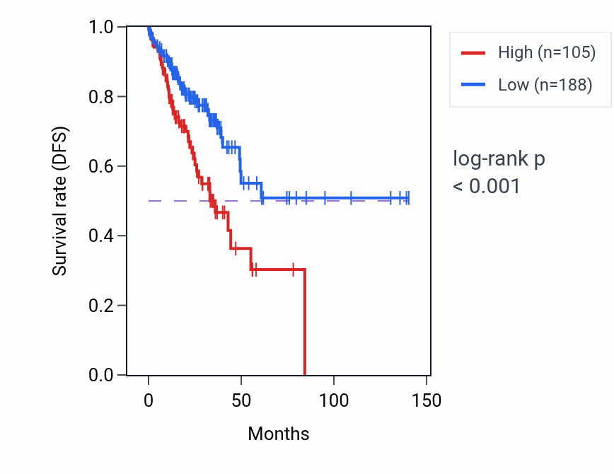 Kaplan&ndash;Meier survival curve for EVX2 RNA expression in COAD: high vs low expression groups.