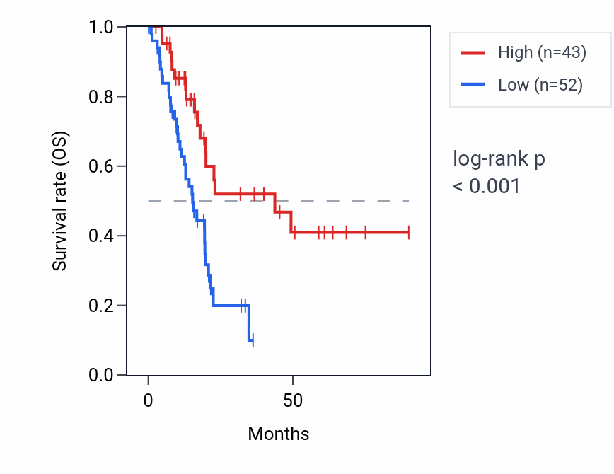 Kaplan&ndash;Meier survival curve for EWSAT1 RNA expression in PAAD: high vs low expression groups.