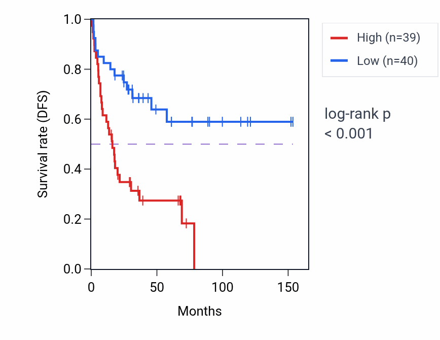 Kaplan&ndash;Meier survival curve for EWSR1 RNA expression in ACC: high vs low expression groups.