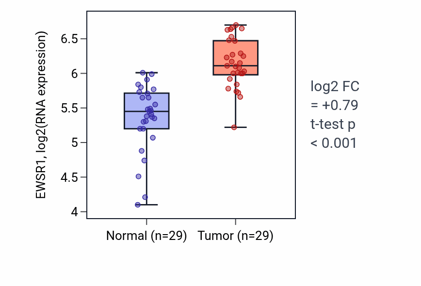 Tumor-vs-normal expression box plot for EWSR1 in HNSC.