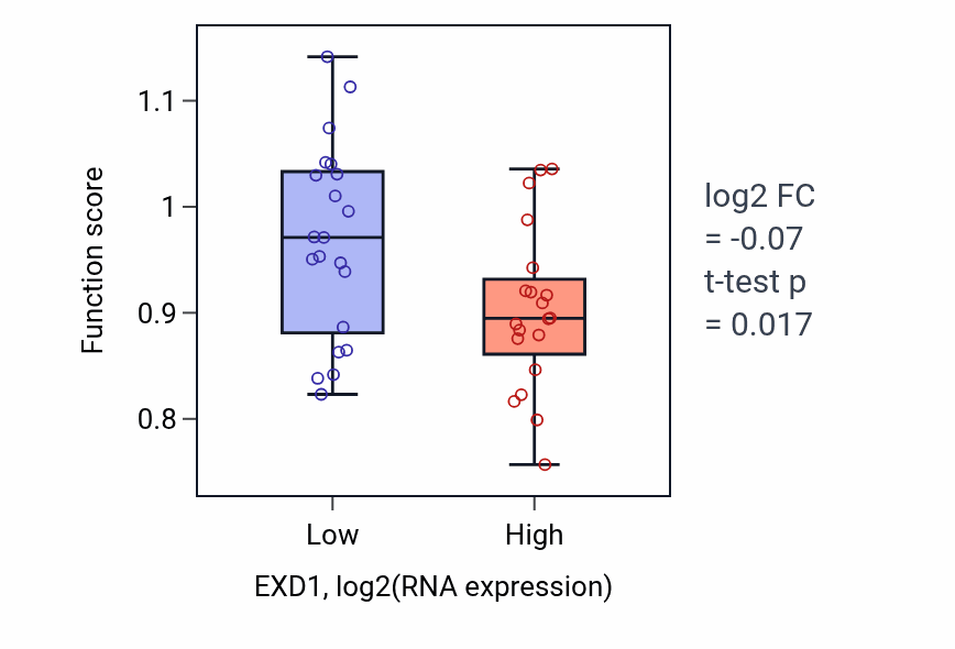 Box plot of Positive regulation of monoatomic ion transmembrane transport in EXD1-low vs EXD1-high samples in STOMACH.