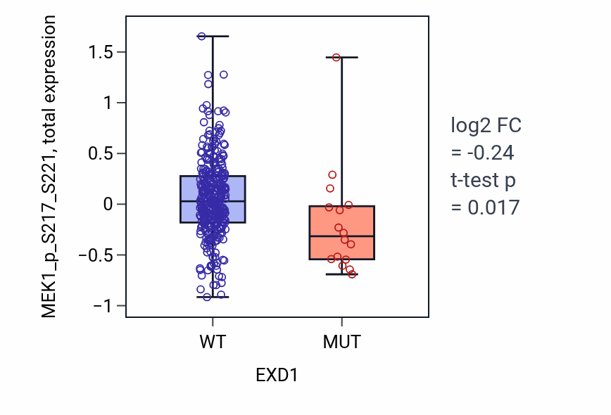 Box plot of MEK1_p_S217_S221 in EXD1-low vs EXD1-high samples in SKCM.