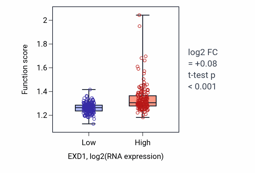Box plot of Mitochondrial gene expression in EXD1-low vs EXD1-high samples in STAD.