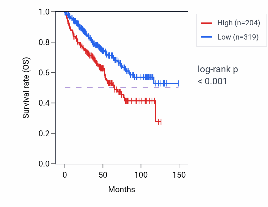 Kaplan&ndash;Meier survival curve for EXD1 RNA expression in KIRC: high vs low expression groups.