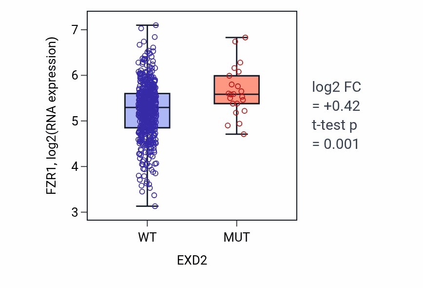 Box plot of FZR1 in EXD2-low vs EXD2-high samples in UCEC.