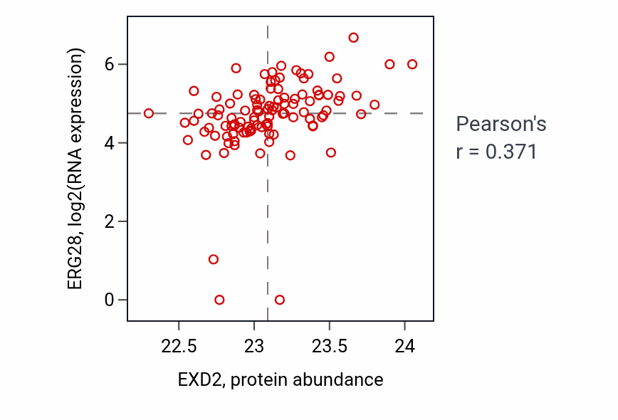 Per-sample scatter of EXD2 vs ERG28 in HNSC (Pearson r = 0.37).