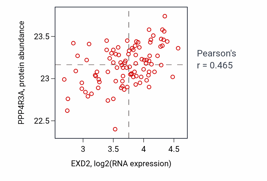 Per-sample scatter of EXD2 vs PPP4R3A in COAD (Pearson r = 0.47).