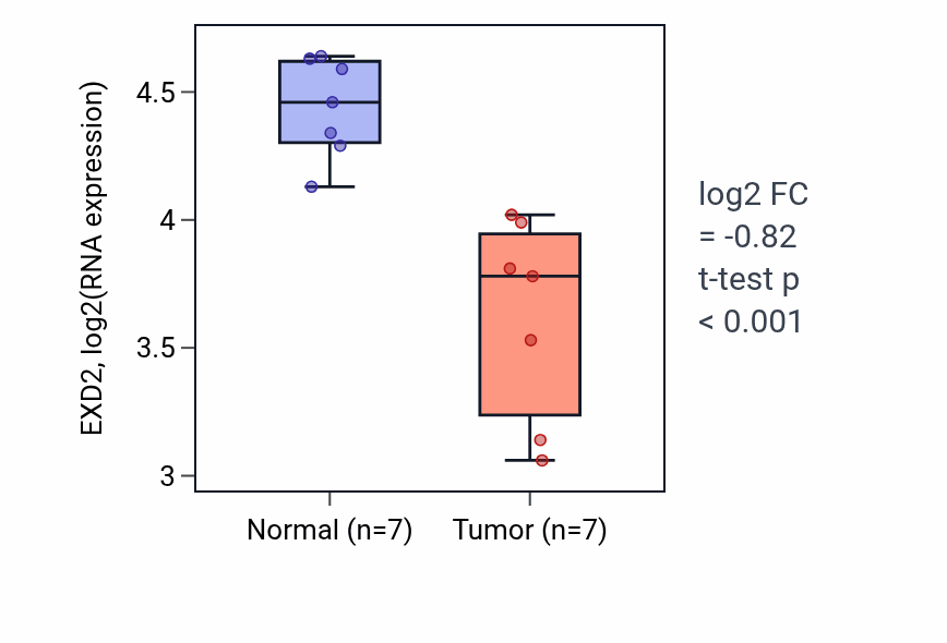 Tumor-vs-normal expression box plot for EXD2 in THCA.