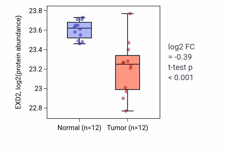 Tumor-vs-normal mass-spec protein box plot for EXD2 in CCRCC.