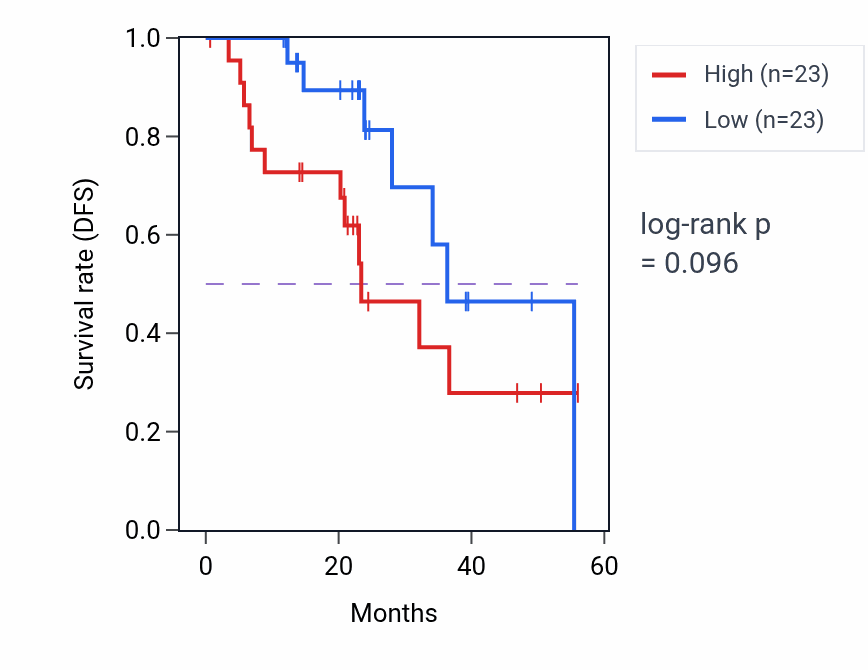 Kaplan&ndash;Meier survival curve for EXD2 mass-spec protein-high vs -low samples in HNSC.