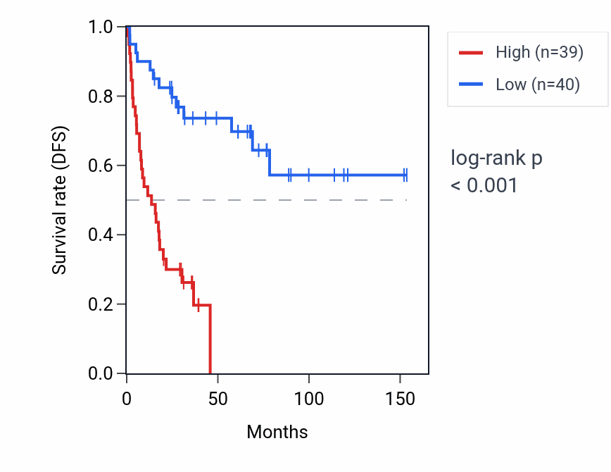 Kaplan&ndash;Meier survival curve for EXD3 RNA expression in ACC: high vs low expression groups.