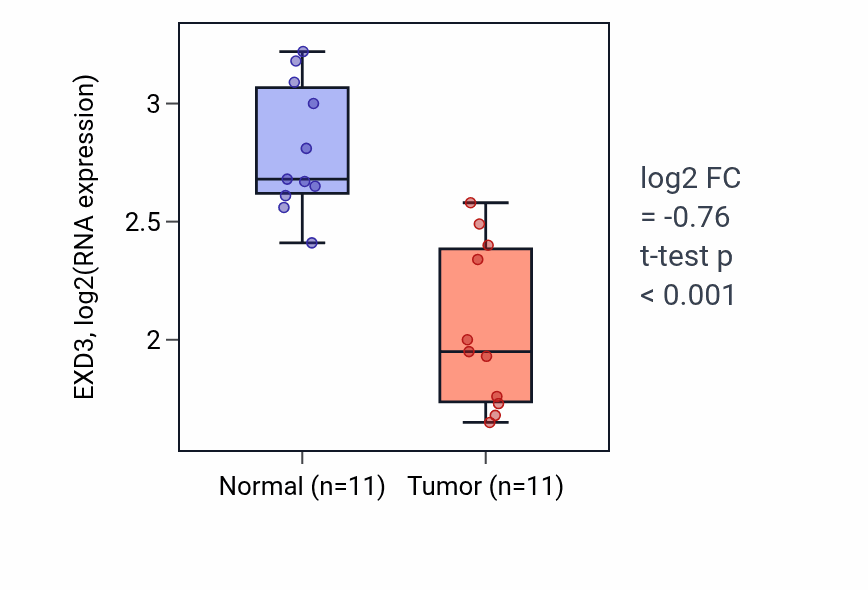 Tumor-vs-normal expression box plot for EXD3 in KICH.