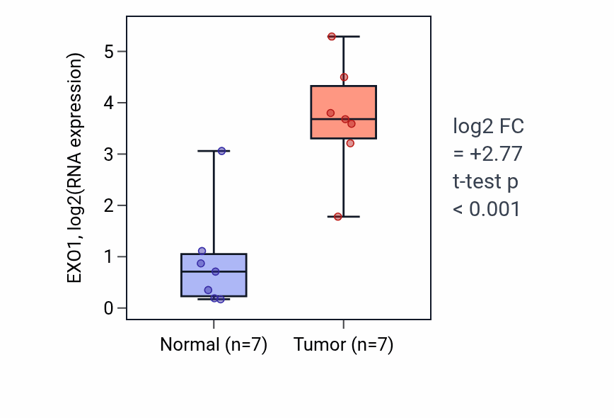 Tumor-vs-normal expression box plot for EXO1 in BLCA.