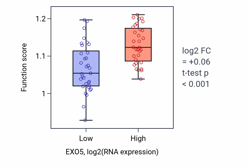 Box plot of Centrosome cycle in EXO5-low vs EXO5-high samples in SOFT_TISSUE.