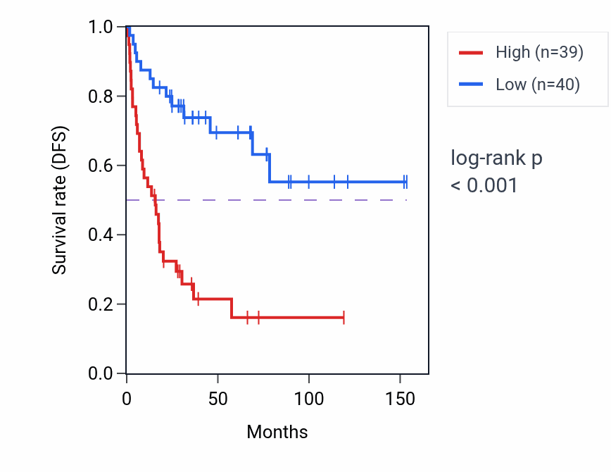 Kaplan&ndash;Meier survival curve for EXO5 RNA expression in ACC: high vs low expression groups.