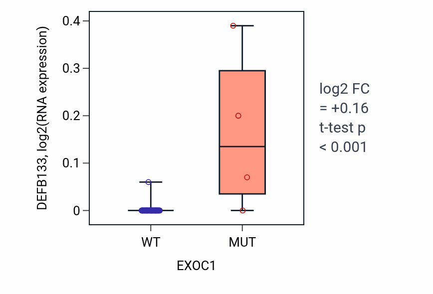 Box plot of DEFB133 in EXOC1-low vs EXOC1-high samples in LUNG_NSCLC_LUAD.