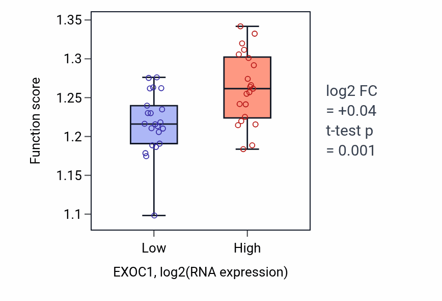 Box plot of Golgi vesicle transport in EXOC1-low vs EXOC1-high samples in UPPER_AERODIGESTIVE_TRACT.
