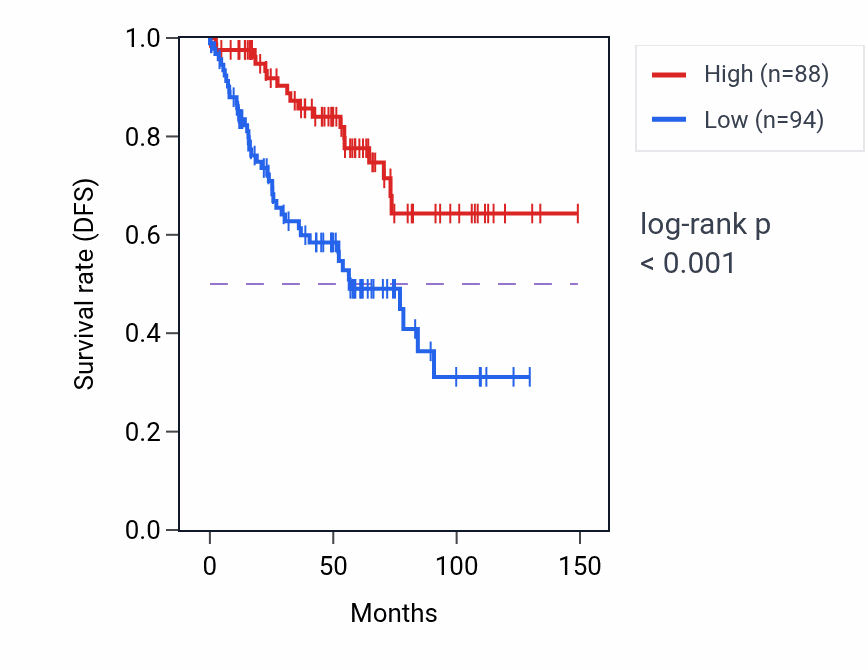 Kaplan&ndash;Meier survival curve for EXOC1 RNA expression in KIRC: high vs low expression groups.