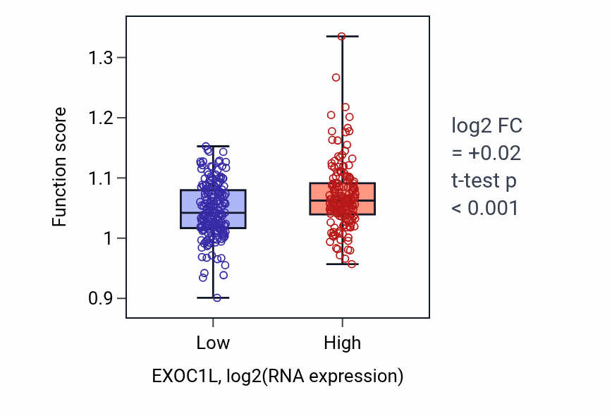 Box plot of Primary alcohol metabolic process in EXOC1L-low vs EXOC1L-high samples in STAD.