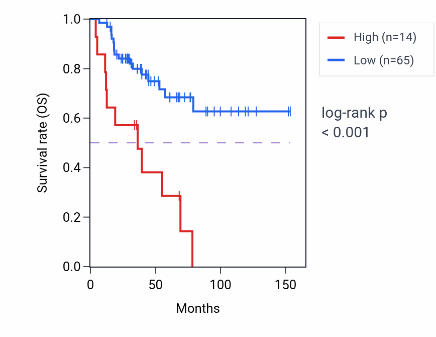 Kaplan&ndash;Meier survival curve for EXOC1L RNA expression in ACC: high vs low expression groups.