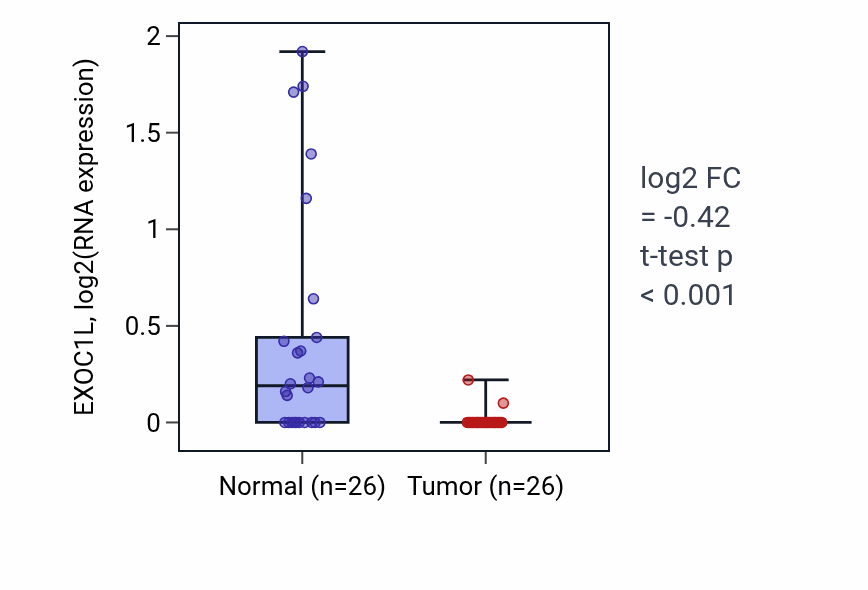 Tumor-vs-normal expression box plot for EXOC1L in BRCA.