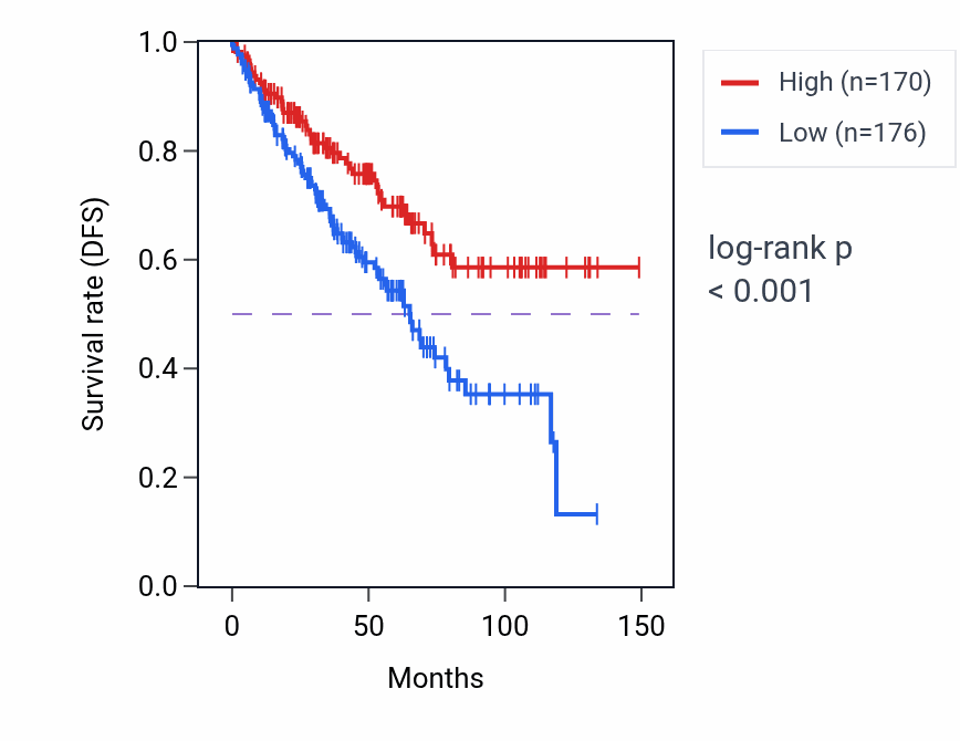 Kaplan&ndash;Meier survival curve for EXOC2 RNA expression in KIRC: high vs low expression groups.