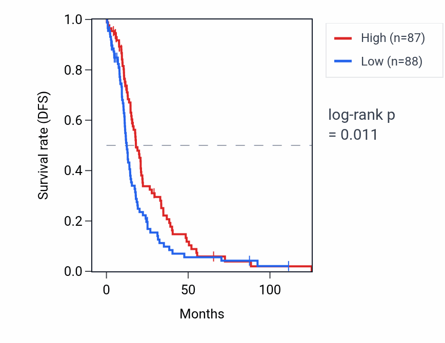 Kaplan&ndash;Meier survival curve for EXOC3-AS1 RNA expression in OV: high vs low expression groups.