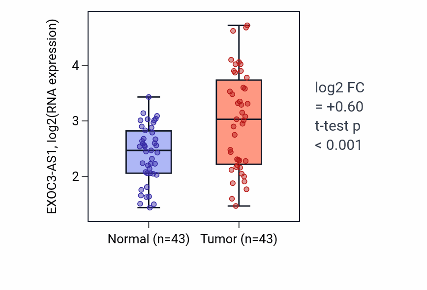 Tumor-vs-normal expression box plot for EXOC3-AS1 in HNSC.