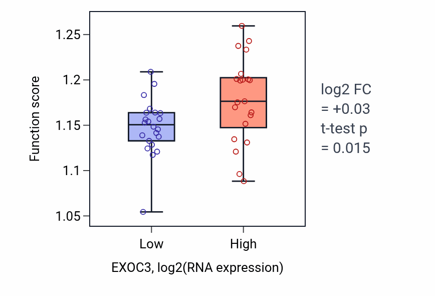 Box plot of Vacuolar transport in EXOC3-low vs EXOC3-high samples in UPPER_AERODIGESTIVE_TRACT.