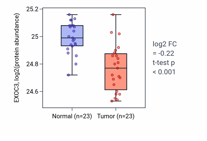 Tumor-vs-normal mass-spec protein box plot for EXOC3 in HNSC.