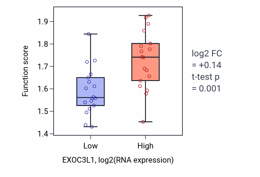 Box plot of Negative regulation of regulatory T cell differentiation in EXOC3L1-low vs EXOC3L1-high samples in URINARY_TRACT.
