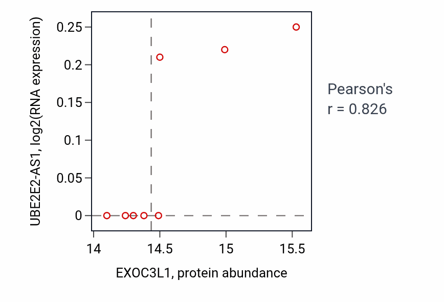 Per-sample scatter of EXOC3L1 vs UBE2E2-AS1 in BRCA (Pearson r = 0.83).