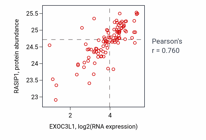 Per-sample scatter of EXOC3L1 vs RASIP1 in CCRCC (Pearson r = 0.76).