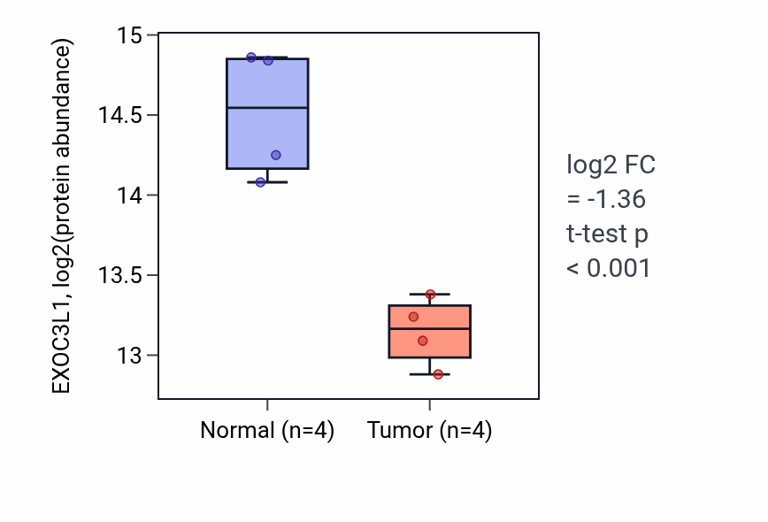 Tumor-vs-normal mass-spec protein box plot for EXOC3L1 in LUAD.