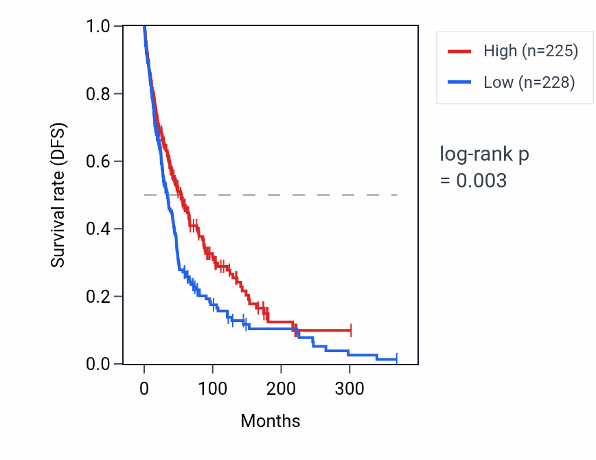 Kaplan&ndash;Meier survival curve for EXOC3L4 RNA expression in SKCM: high vs low expression groups.