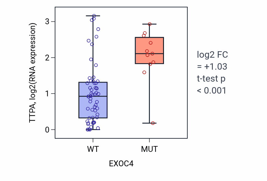 Box plot of TTPA in EXOC4-low vs EXOC4-high samples in LARGE_INTESTINE.