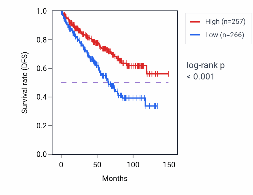 Kaplan&ndash;Meier survival curve for EXOC4 RNA expression in KIRC: high vs low expression groups.