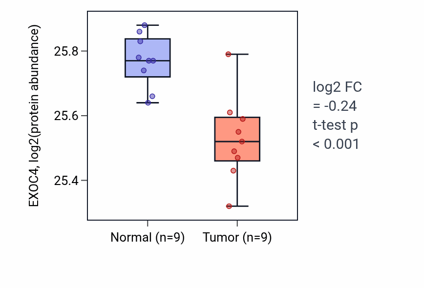 Tumor-vs-normal mass-spec protein box plot for EXOC4 in LSCC.