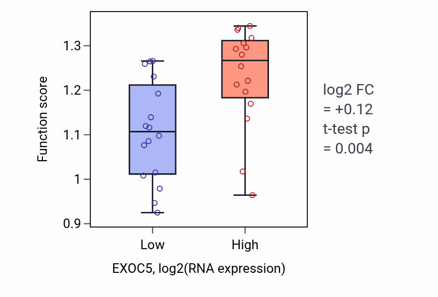 Box plot of Protein localization to condensed chromosome in EXOC5-low vs EXOC5-high samples in OESOPHAGUS.