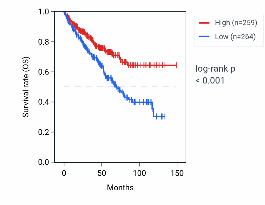 Kaplan&ndash;Meier survival curve for EXOC5 RNA expression in KIRC: high vs low expression groups.