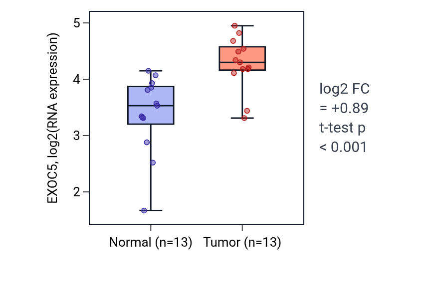 Tumor-vs-normal expression box plot for EXOC5 in HNSC.