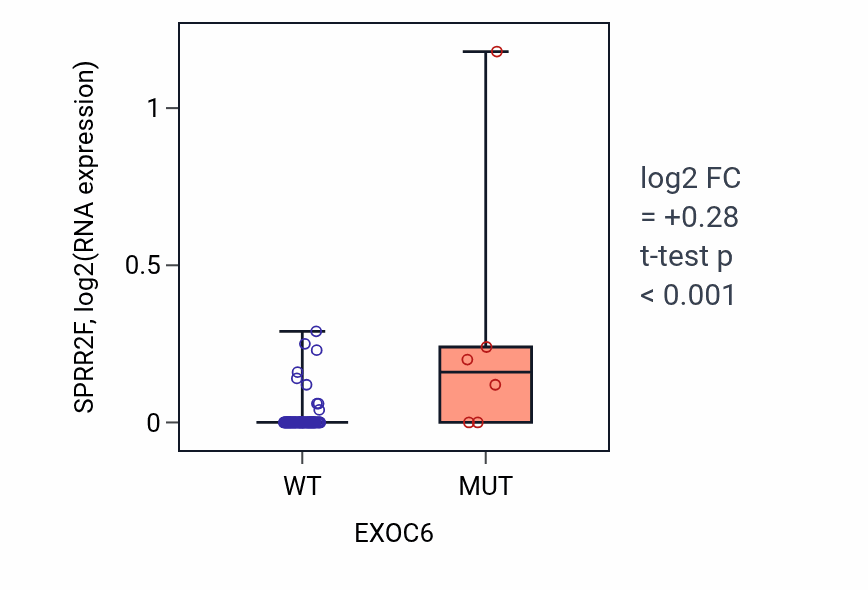 Box plot of SPRR2F in EXOC6-low vs EXOC6-high samples in BLOOD_Leukemia.