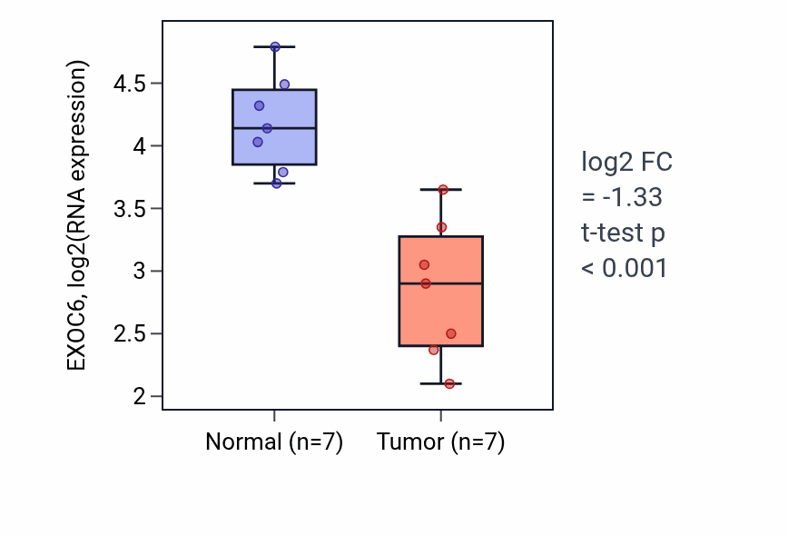 Tumor-vs-normal expression box plot for EXOC6 in LUSC.