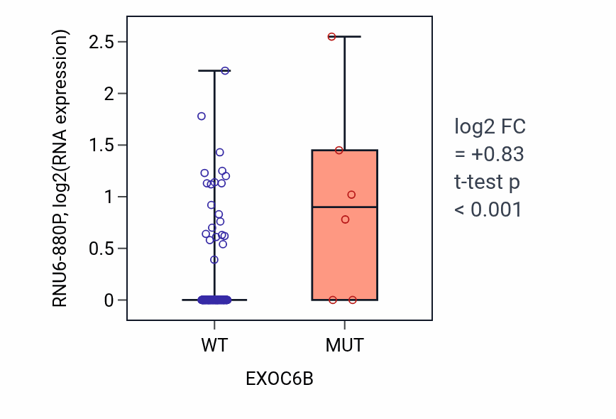 Box plot of RNU6-880P in EXOC6B-low vs EXOC6B-high samples in READ.