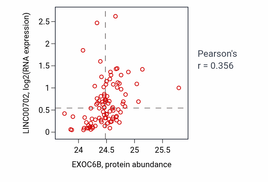 Per-sample scatter of EXOC6B vs LINC00702 in COAD (Pearson r = 0.36).